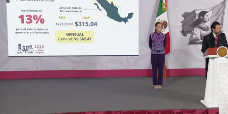 Aumenta salario mínimo 13%; pasará de 287 a 315 pesos en 2026